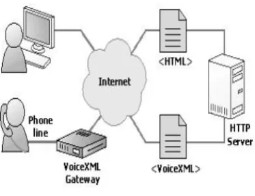 Figure 2:  Architecture of VXML 