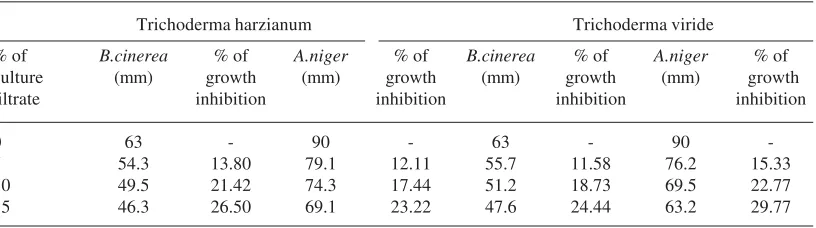 Table 2. Dual culture method