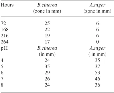 Table 3. Disc diffusion method(Thiophanate methyl 70% WP) and effect of pH