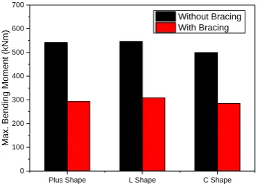 Figure 10: Max. Bending Moment in Columns 