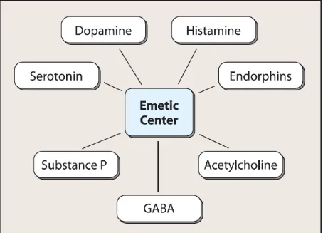 Fig 1- Various neurotransmitters in the pathophysiology of CINV 