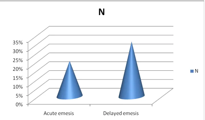 Fig-5- Acute and delayed emesis percentages across the study population 