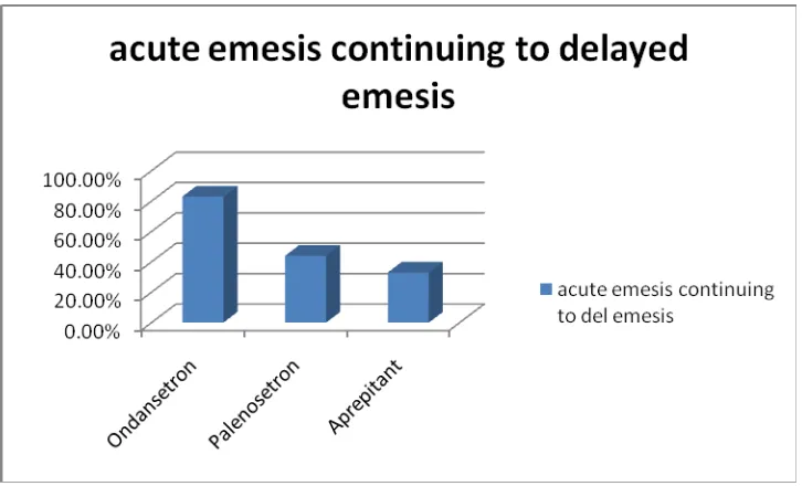 Fig7- Acute emesis progressing to delayed emesis 