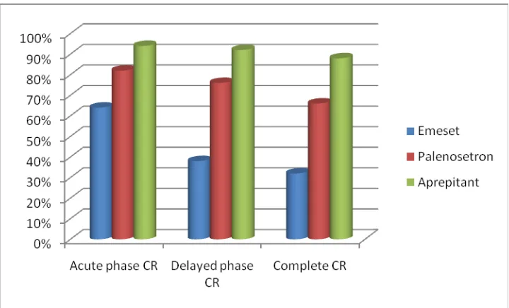 Fig 8- Complete response rates in acute, delayed and total phase 