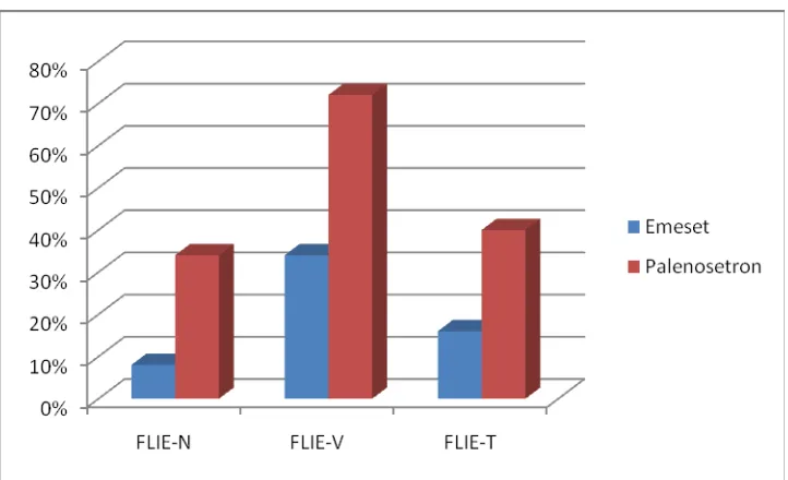 Fig 11- comparison of FLIE scores between the ondansetron and palonosetron arms 