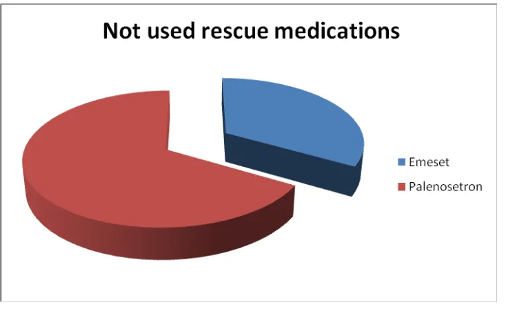 Fig 12- Comparison of the Rescue medication usage between ondansetron and palonosetron arms 