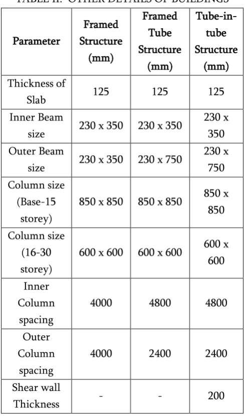 TABLE II.  OTHER DETAILS OF BUILDINGS   