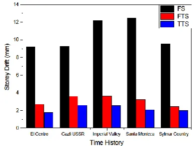 Figure 2: Storey Drift of Buildings 