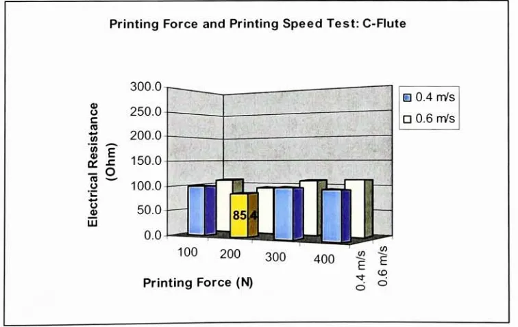 Figure 4-5: Results ofFinding Range ofPrinting Condition: "Corrugated B-flute"
