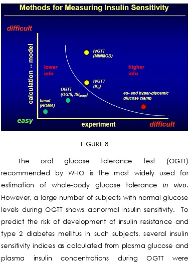 The FIGURE 8  oral glucose tolerance 