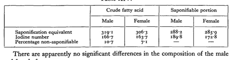 Table XIV.Crude fatty acid