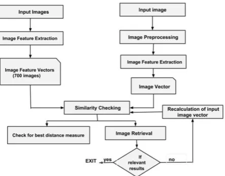 Fig. 3. Flow Chart of the Proposed System 