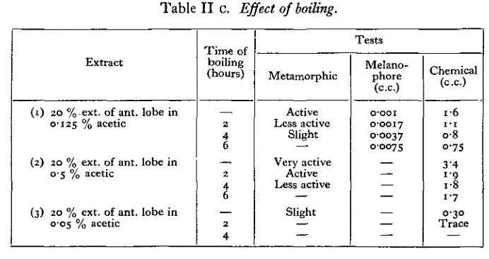 Table II c. Effect of boiling.