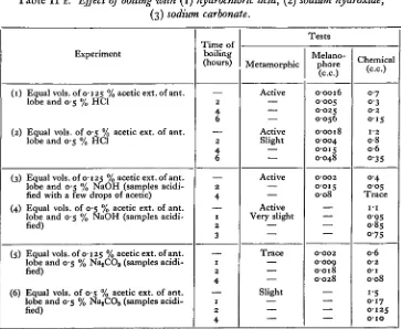 Table H E . Effect of boiling with (1) hydrochloric acid, (2) sodium hydroxide,(3)