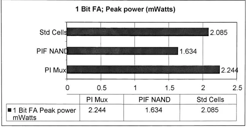 Figure (4.15.1): 1 Bit FA peak power consumption comparison
