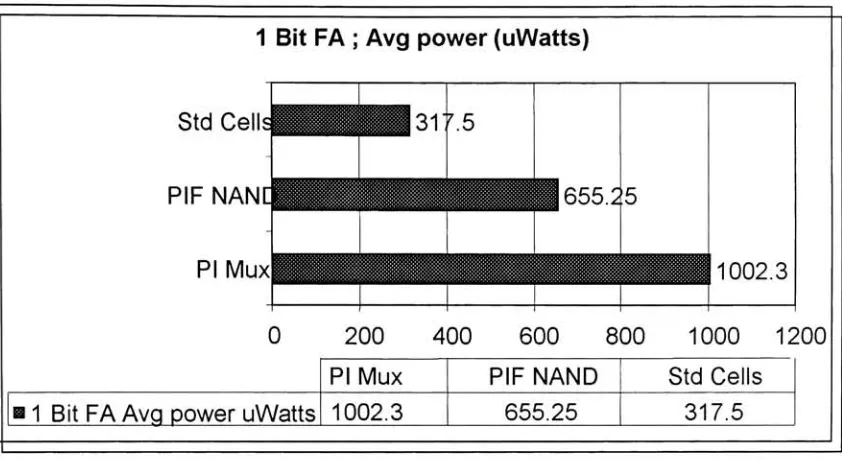 Figure (4.15.3): 1 Bit FA propagation delay comparison