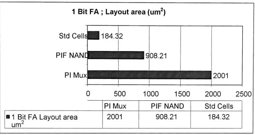 Figure (4.15.4): 1 Bit FA layout area comparison