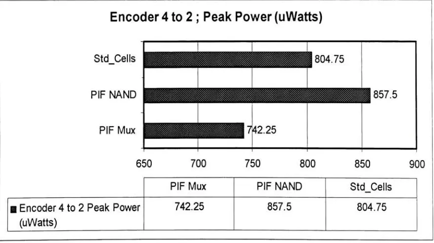 Figure (5.3.1): Encoder 4-to-2, peak power dissipation comparison
