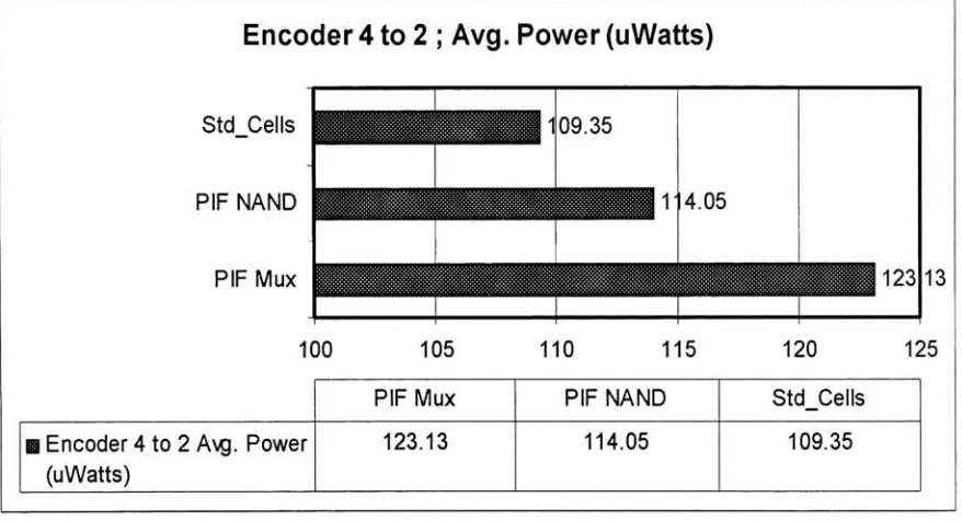 Figure (5.3.2): Encoder 4-to-2, average power dissipation comparison