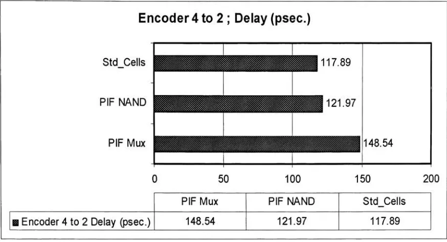 Figure (5.3.4): Encoder 4-to-2 Layout area comparison
