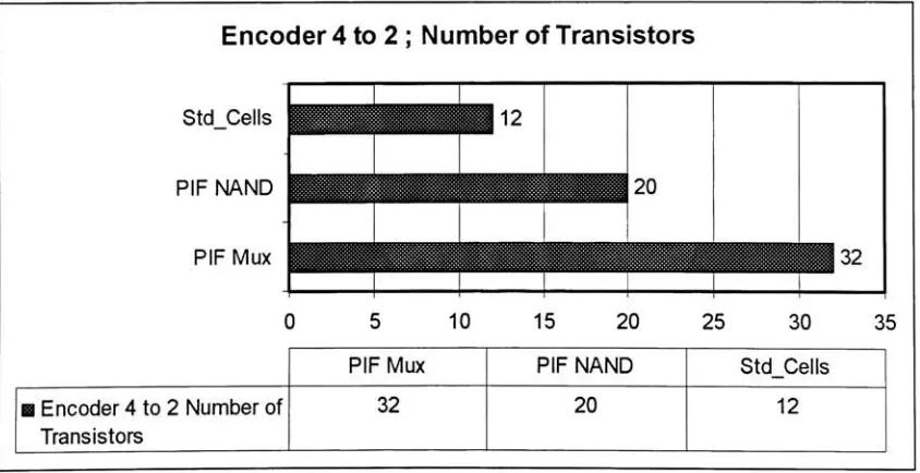 Figure (5.3.5): Encoder 4-to-2 Number of Cells comparison