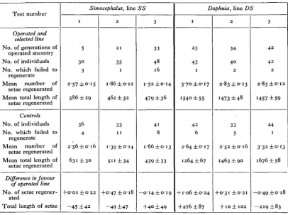 Table V. Inheritance tests in lines SS and DS.