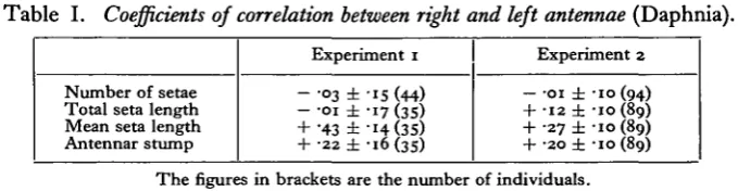 Table I. Coefficients of correlation between right and left antennae (Daphnia).