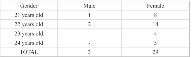 Table 2: Distribution of Respondents by Gender and Age