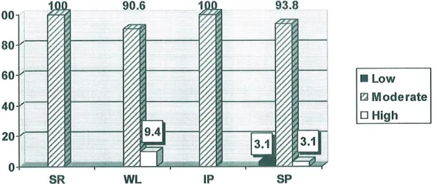 Figure 1: The Causes of Stress among Teacher Trainees