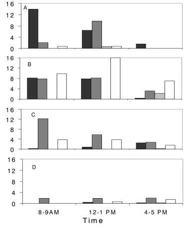 Figure 1.1.   Mean number of flower visits per raceme per hour by potential insect pollinators, throughout the P