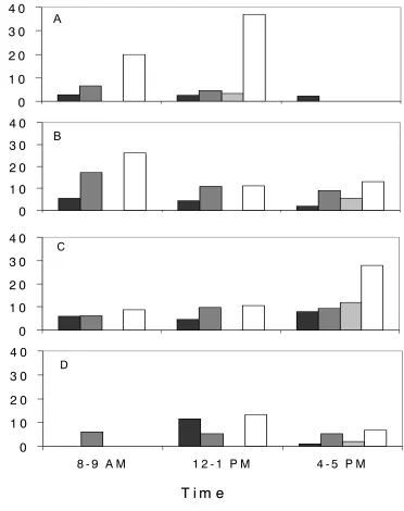 Figure 1.2.   Mean length of visits per raceme in s, by potential insect pollinators, throughout the P