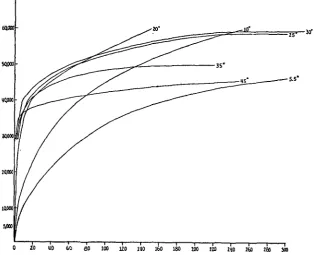 Fig. 1. Time-dilution curves for saponin and human red cells at various temperatures. Some curveshave been omitted to avoid overcrowding of the figure