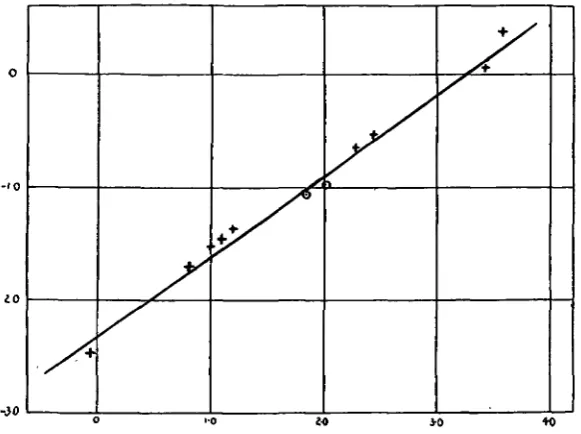 Fig. 5. The values marked as crosses are shown in Table III, and those marked as circles in Table IV.Abscissa—log heart weight
