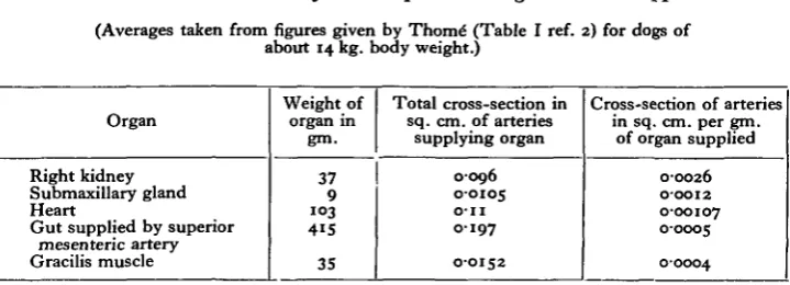 Table VI. Cross-section of arteries per unit weight of tissue supplied.