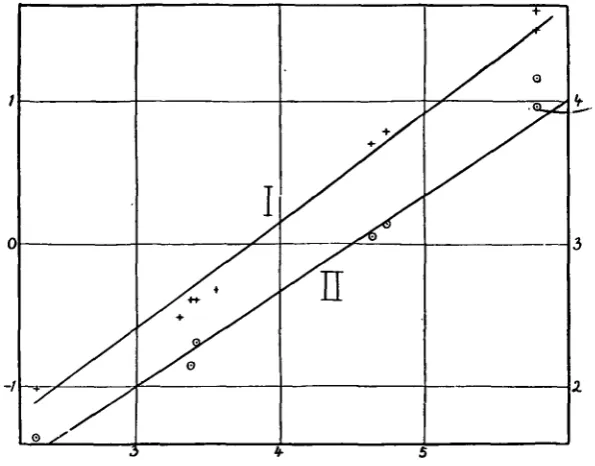 Fig. 4. Abscissa—log body weight in gm. Ordinates—left, log aortic cross-section in sq