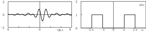Fig. 1 The shape of mother wavelet in time and frequency domain 