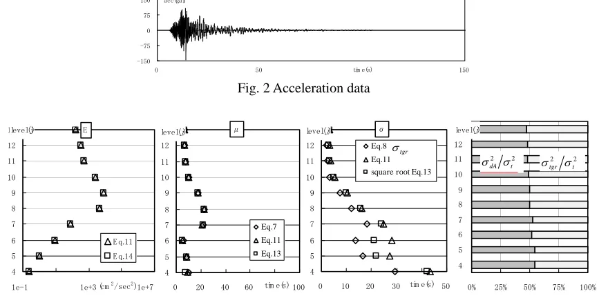 Fig. 2 Acceleration data 