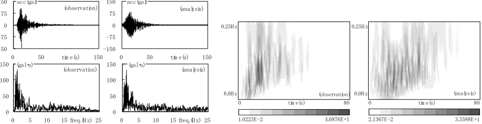 Fig. 7 The observation and analysis (left : Acceleration data and Fourier amplitude, right : Wavelet coefficients) 
