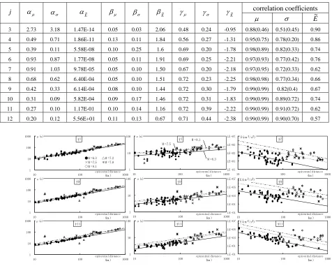 Table 3 The result of multi-regression analysis (In parentheses, the result about group delay time) 