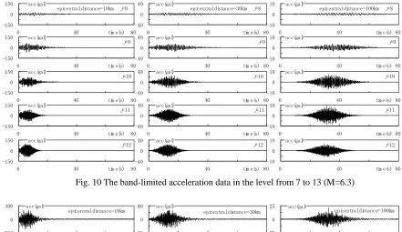 Fig. 10 The band-limited acceleration data in the level from 7 to 13 (M=6.3) 