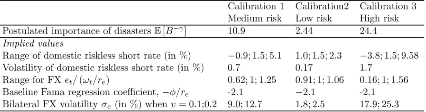Table 1 presents the main results. In Calibration 1, with v = 0.2, the volatility of the bilateral exchange rate is 11%, and with v = 0.1, 8%