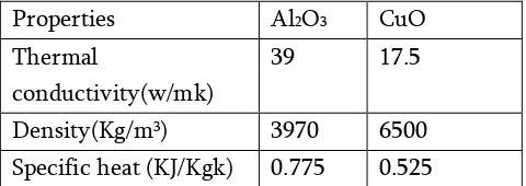 Table : 2  Properties of nanoparticles 