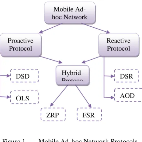 Figure 1.  Mobile Ad-hoc Network Protocols 