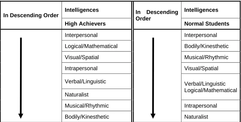 Table 4 : Multiple Intelligences Patterns among the High Achievers and Normal Students in Descending Order 