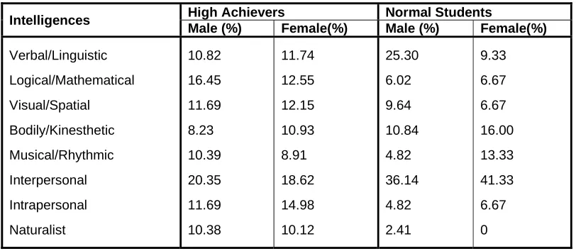 Table 5: Comparison of Multiple Intelligences among gender  