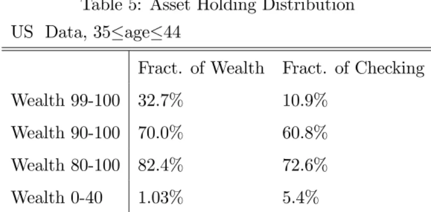 Table 5: Asset Holding Distribution US Data, 35 age 44
