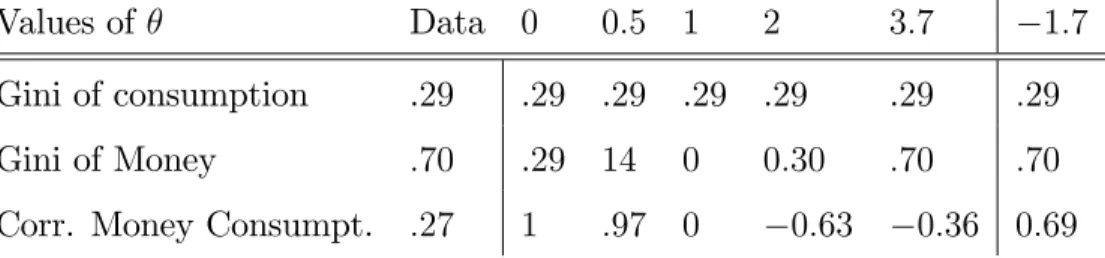 Table 6: Properties of the Distribution of Money for Di¤erent Transaction Tech- Tech-nologies