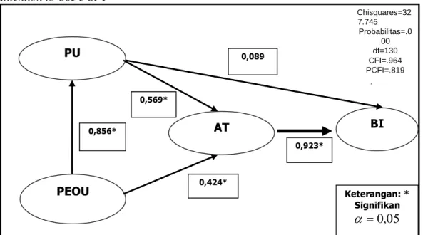 Figure  2.  Overview  Causal  Relationship  Model  Between  Variables  Perceived  Usefulness,  Perceived  Ease  of  Use,  Attitude  towards  Use  e-SPT,  and  Behavioral  Intention to Use e-SPT 