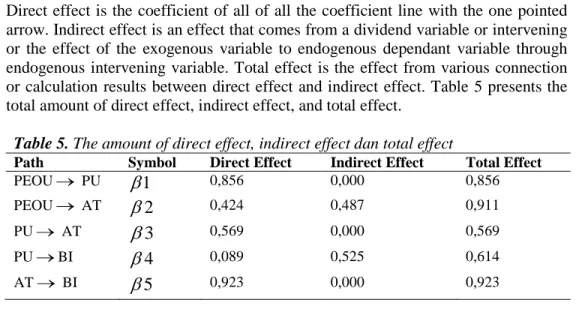 Table 5. The amount of direct effect, indirect effect dan total effect 