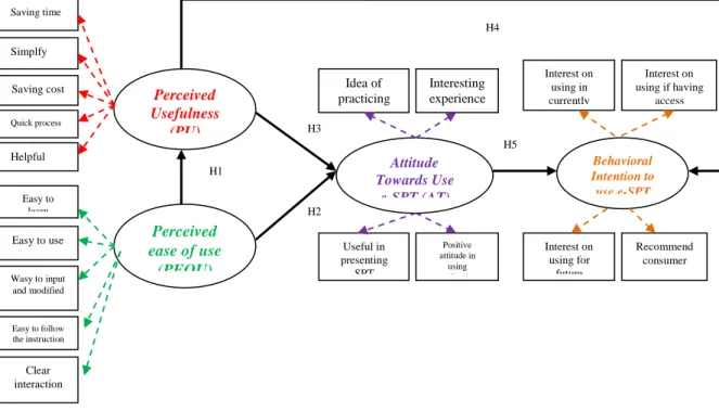 Figure 1. Research Model 